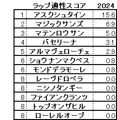 2024　札幌２歳Ｓ　スコア